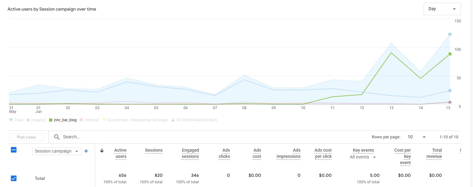 La Bastille's Google Analytics: active users by campaign, 31 May to 15 June, with one campaign climbing from zero to about 90 a day