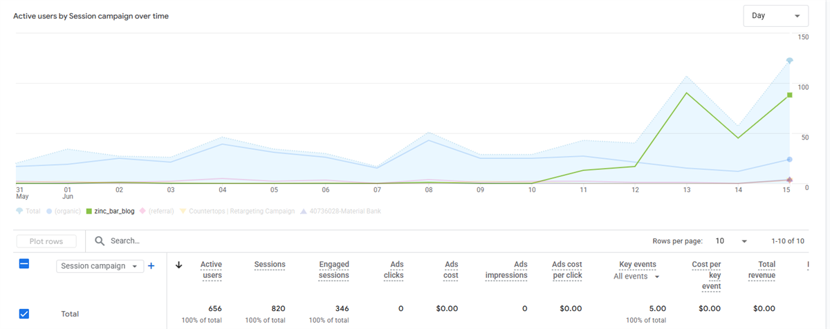 AEO Juice blog content surging past organic traffic
