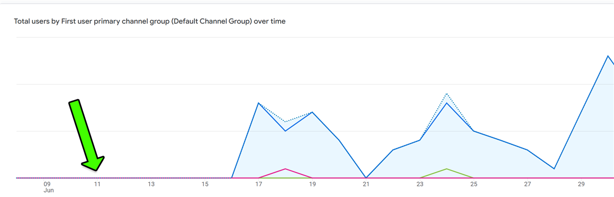 Website traffic: flat, then climbing after AEO Juice