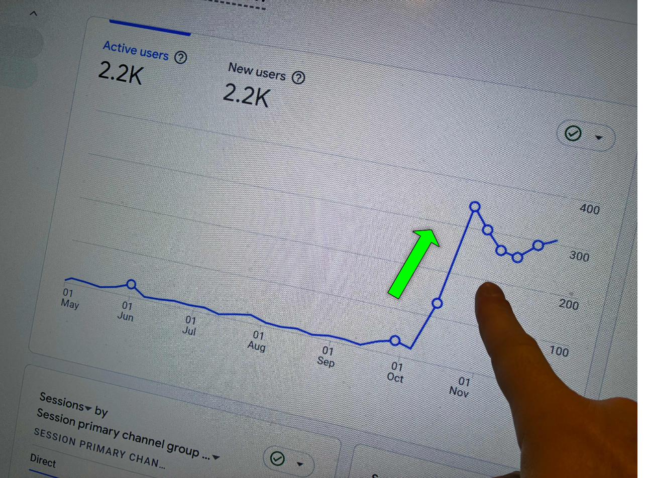 Analytics screenshot showing daily active users climbing from about 100 to 400 after AEO Juice
