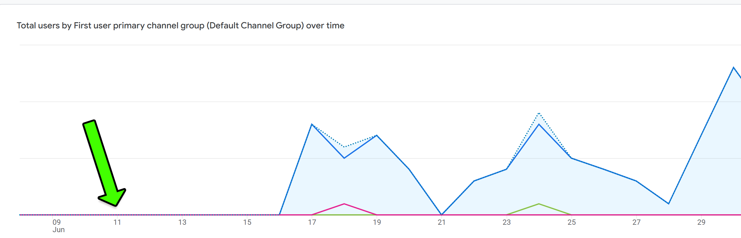 Google Analytics chart: traffic flat at zero for weeks (green arrow marking when AEO Juice started), then climbing spikes of new users after two weeks